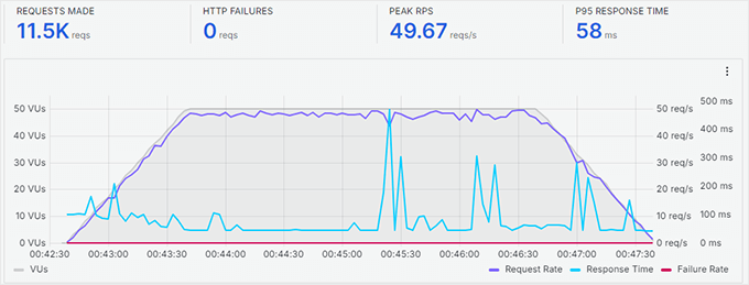 WP Engine stress test